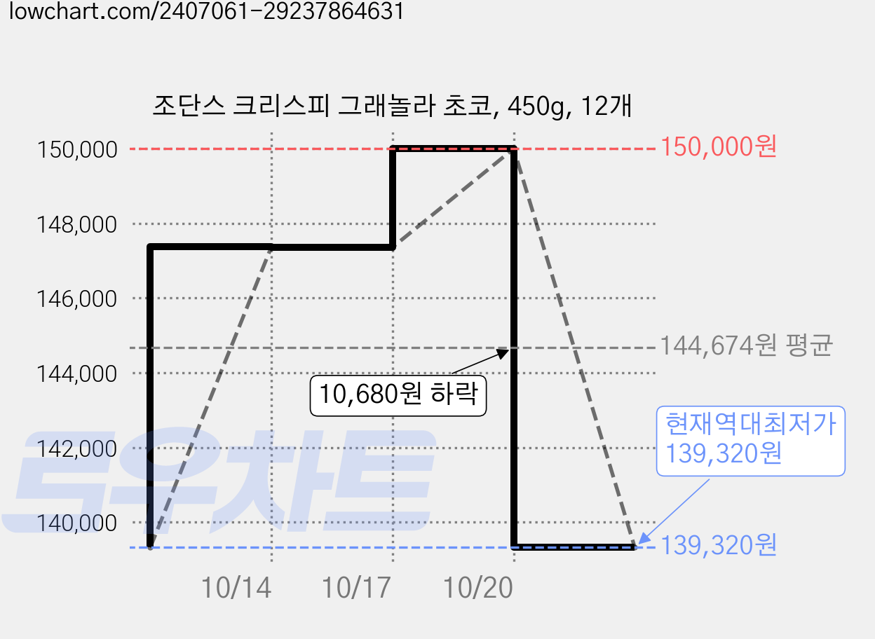 조단스 크리스피 그래놀라 초코, 450g, 12개 가격 변동 차트, 현재가 139,320원, 역대최저가