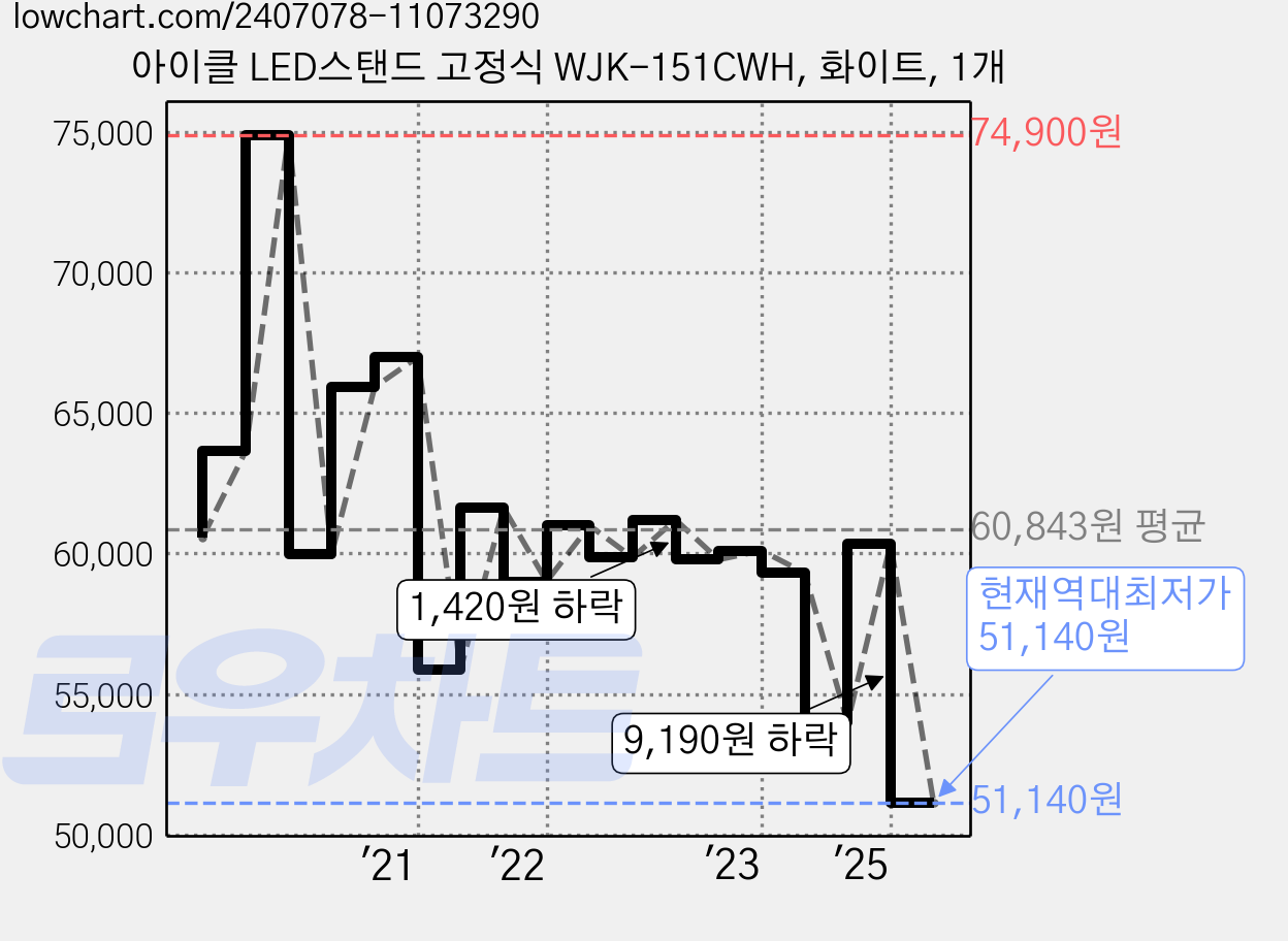 아이클 LED스탠드 고정식 WJK-151CWH, 화이트, 1개 가격 변동 차트, 현재가 51,140원, 역대최저가