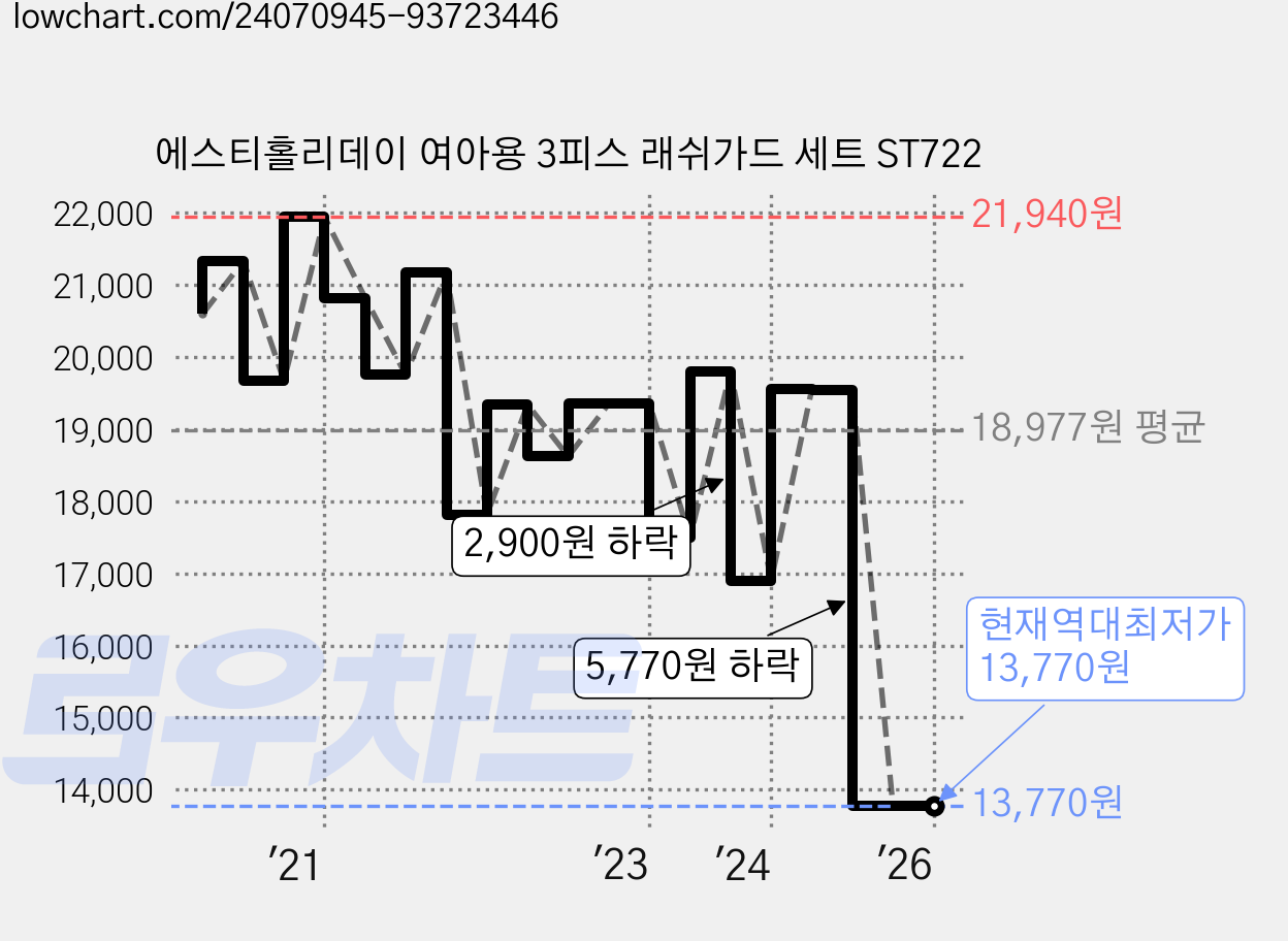 에스티홀리데이 여아용 3피스 래쉬가드 세트 ST722 가격 변동 차트, 현재가 13,770원, 역대최저가