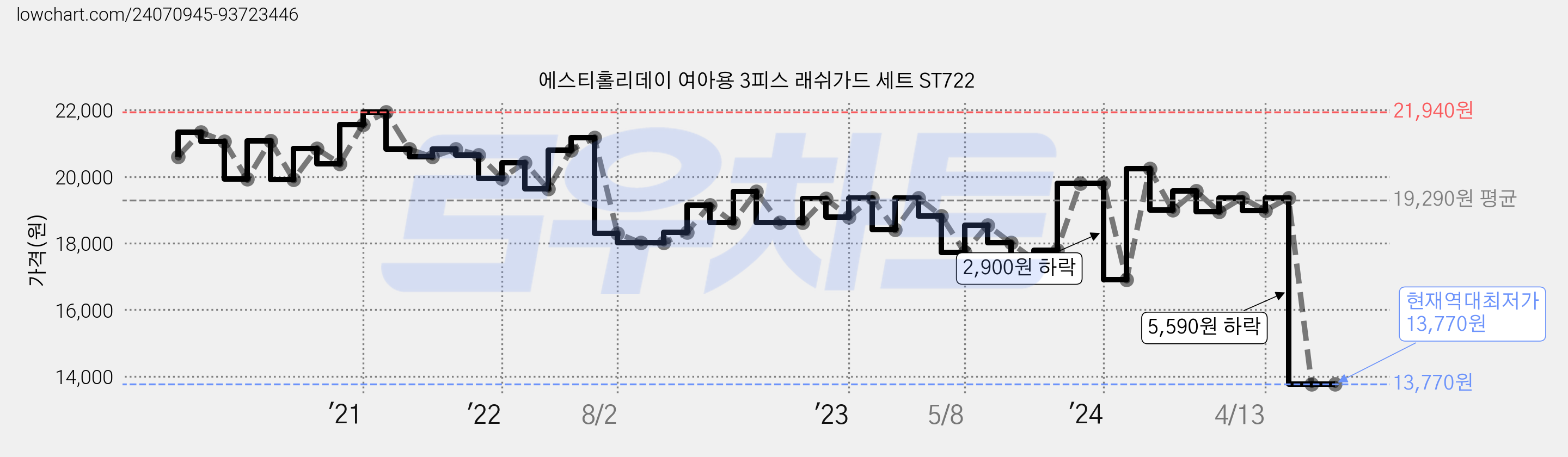 에스티홀리데이 여아용 3피스 래쉬가드 세트 ST722 가격 변동 차트, 현재가 13,770원, 역대최저가
