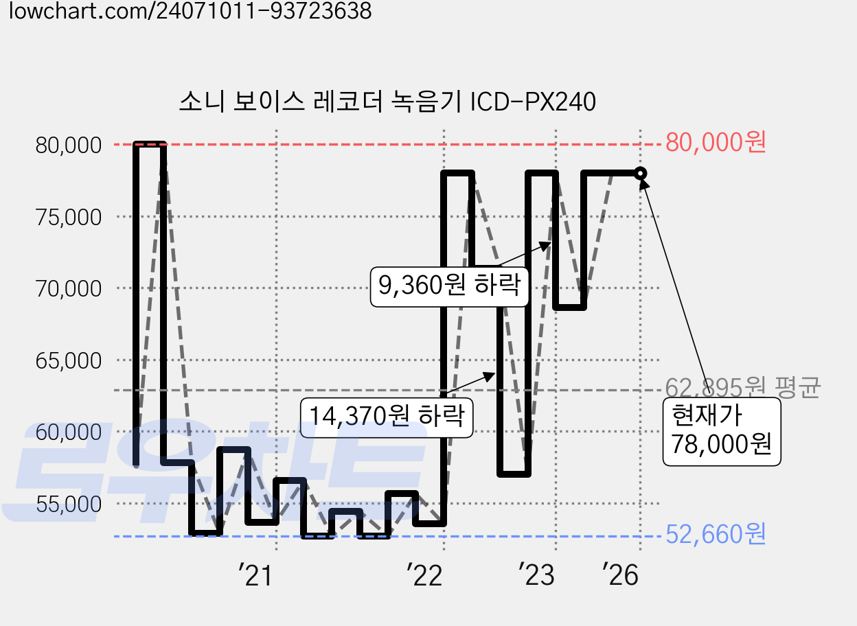 소니 보이스 레코더 녹음기 ICD-PX240 가격 변동 차트, 현재가 78,000원, 역대최저가