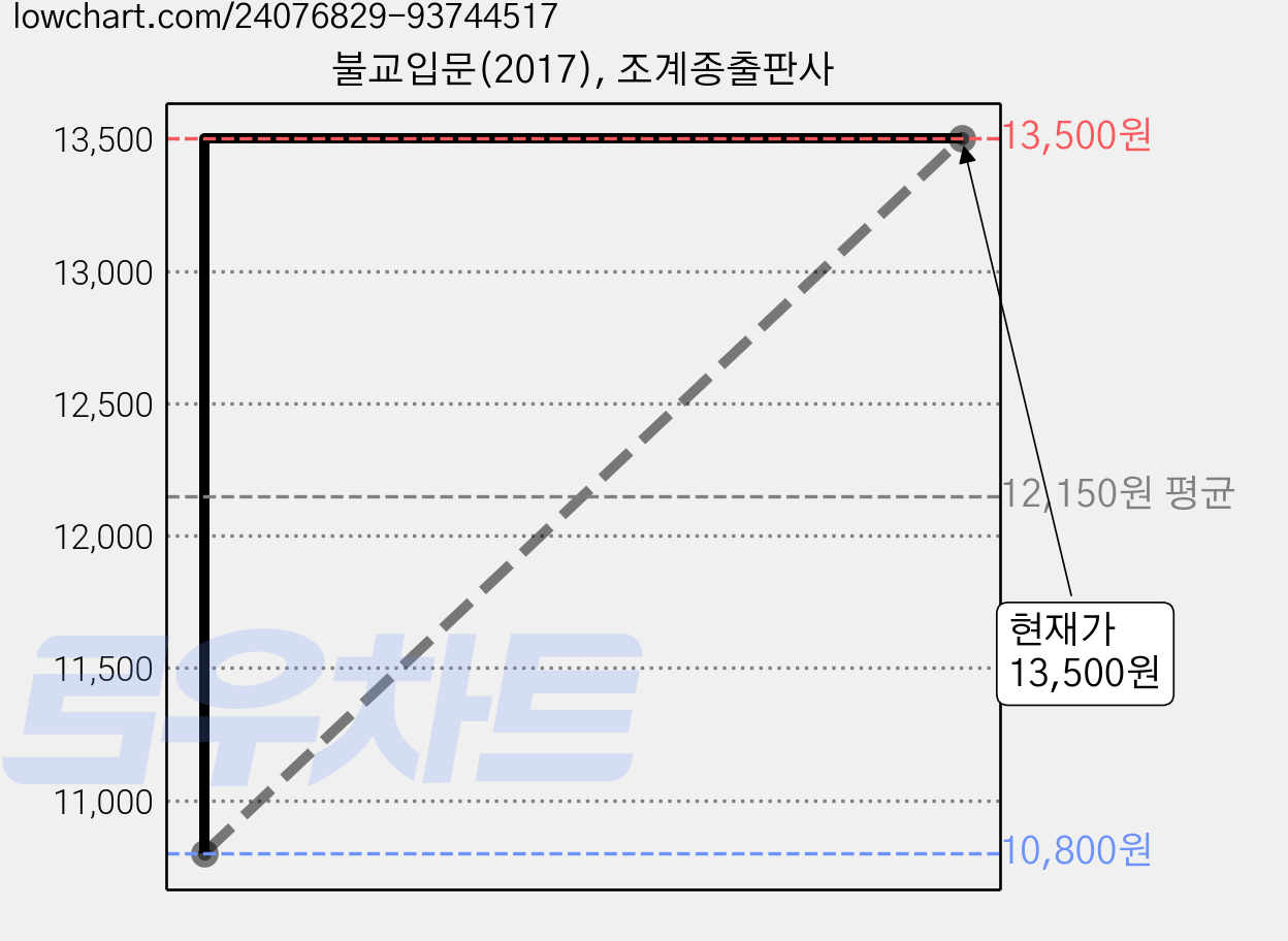 불교입문(2017), 조계종출판사 가격 변동 차트, 현재가 13,500원, 관측 최저가 10,800원