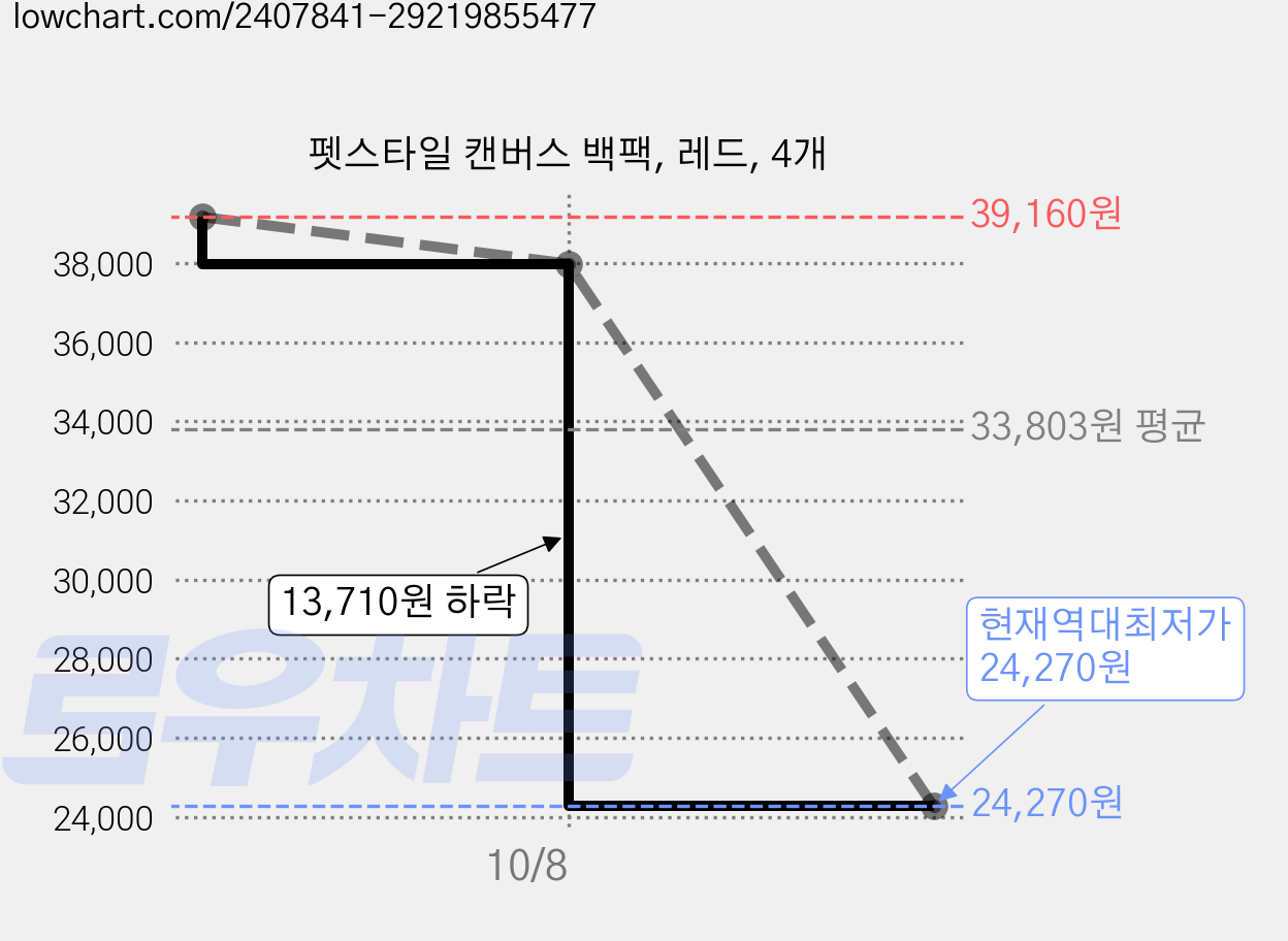 펫스타일 캔버스 백팩, 레드, 4개 가격 변동 차트, 현재가 24,270원, 역대최저가