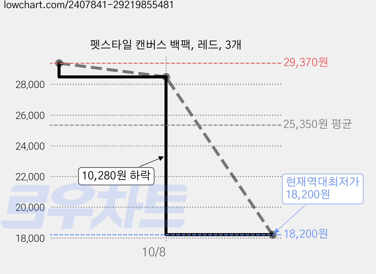 펫스타일 캔버스 백팩, 레드, 3개 가격 변동 차트, 현재가 18,200원, 역대최저가