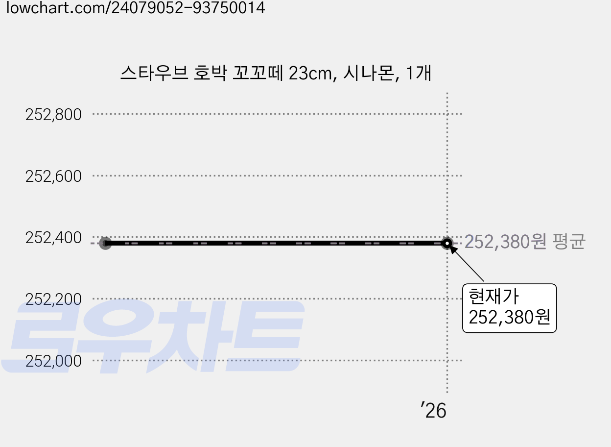 스타우브 호박 꼬꼬떼 23cm, 시나몬, 1개 가격 변동 차트, 현재가 252,380원