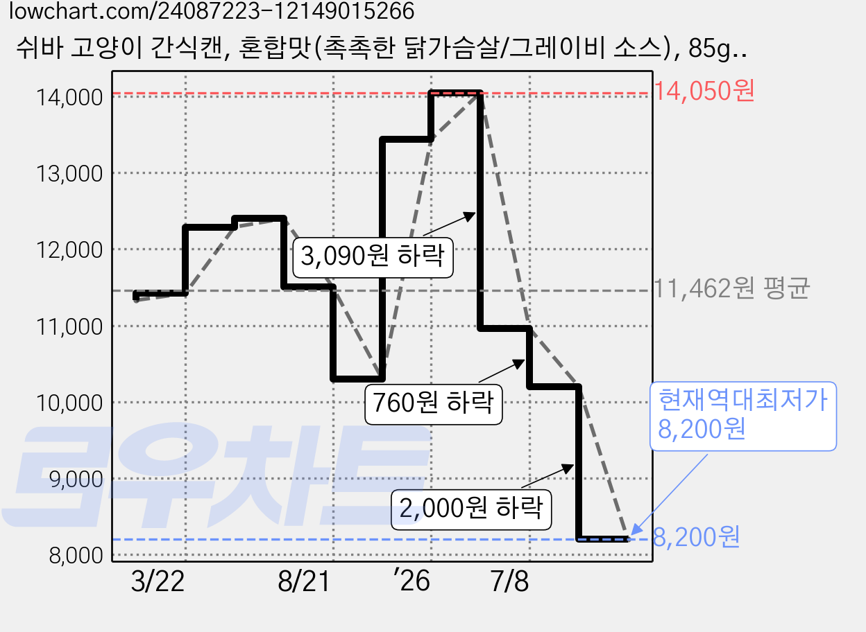 쉬바 고양이 간식캔, 혼합맛(촉촉한 닭가슴살/그레이비 소스), 85g, 8개 가격 변동 차트, 현재가 8,200원, 역대최저가