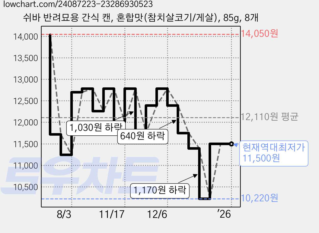 쉬바 반려묘용 간식 캔, 혼합맛(참치살코기/게살), 85g, 8개 가격 변동 차트, 현재가 11,500원, 역대최저가