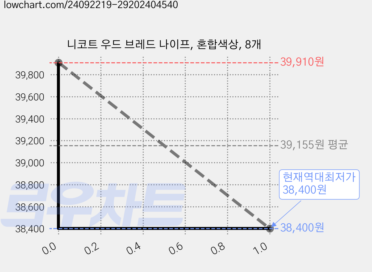 니코트 우드 브레드 나이프, 혼합색상, 8개 가격 변동 차트, 현재가 38,400원, 역대최저가