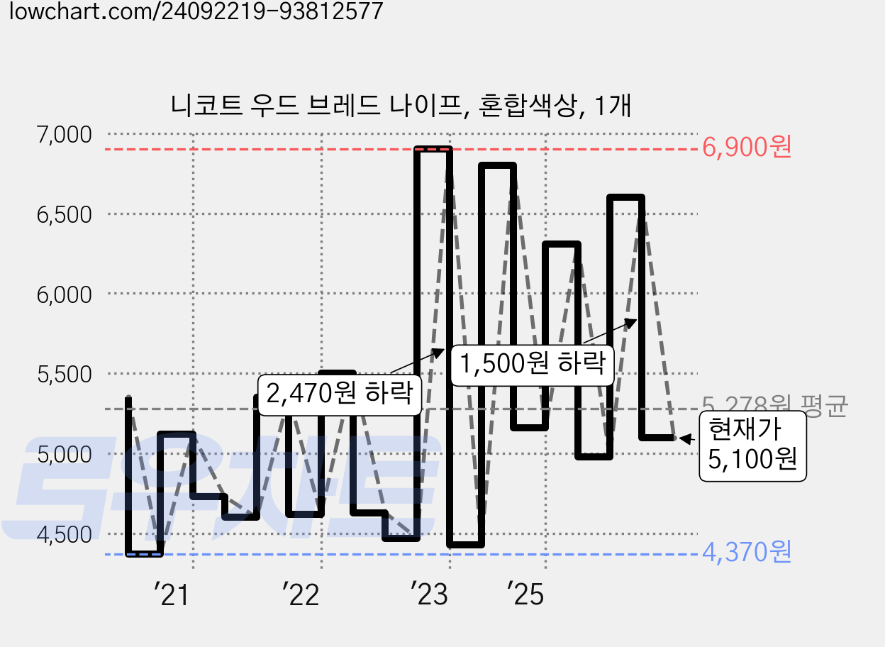 니코트 우드 브레드 나이프, 혼합색상, 1개 가격 변동 차트, 현재가 5,100원, 관측 최저가 3,980원