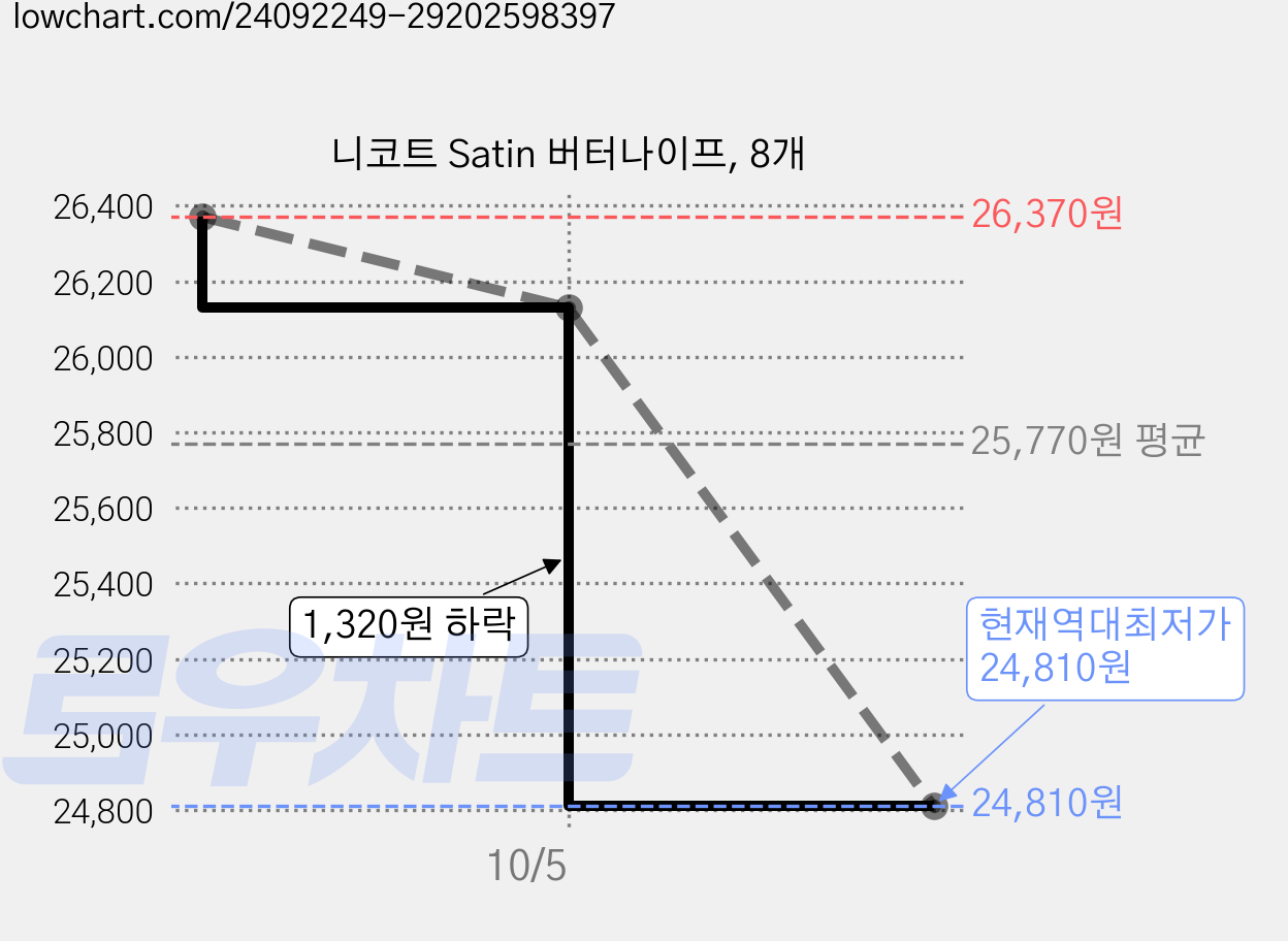 니코트 Satin 버터나이프, 8개 가격 변동 차트, 현재가 24,810원, 역대최저가