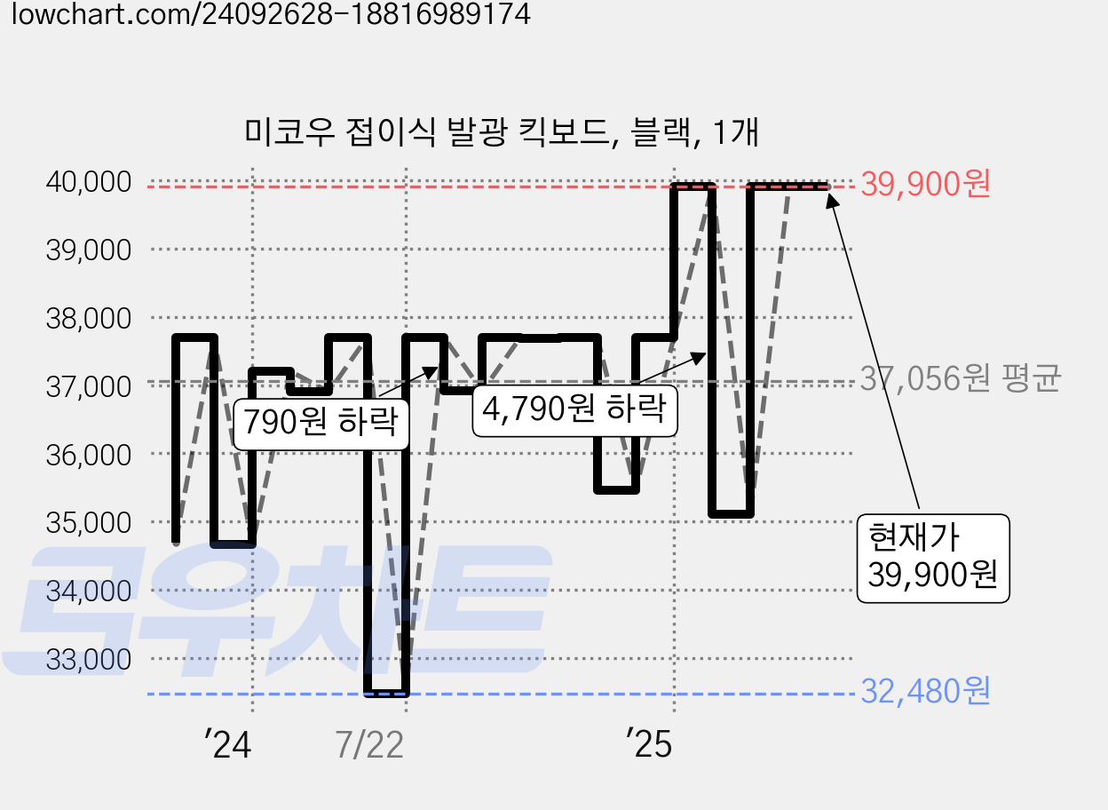 미코우 접이식 발광 킥보드, 블랙, 1개 가격 변동 차트, 현재가 39,900원, 관측 최저가 32,480원