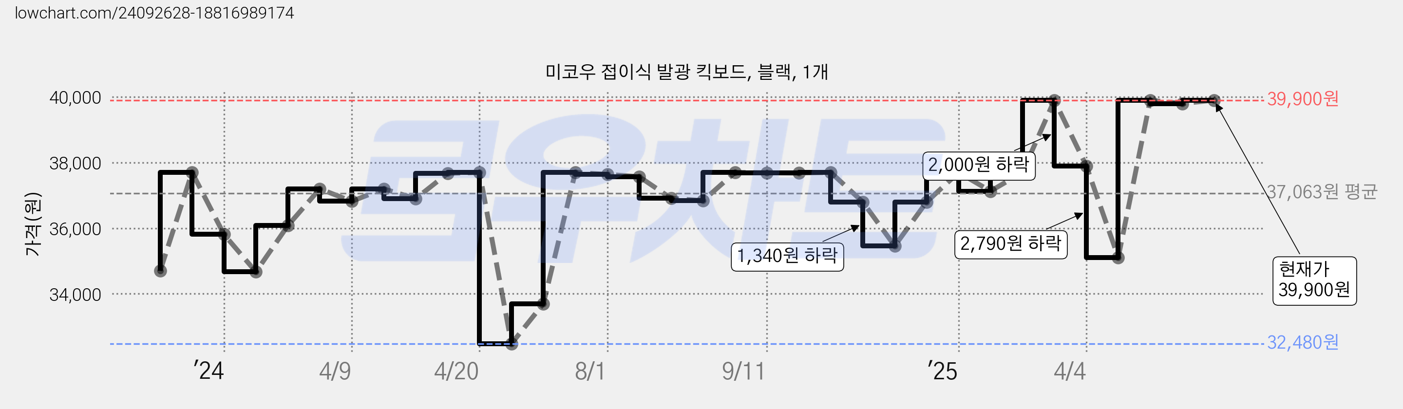 미코우 접이식 발광 킥보드, 블랙, 1개 가격 변동 차트, 현재가 39,900원, 관측 최저가 32,480원