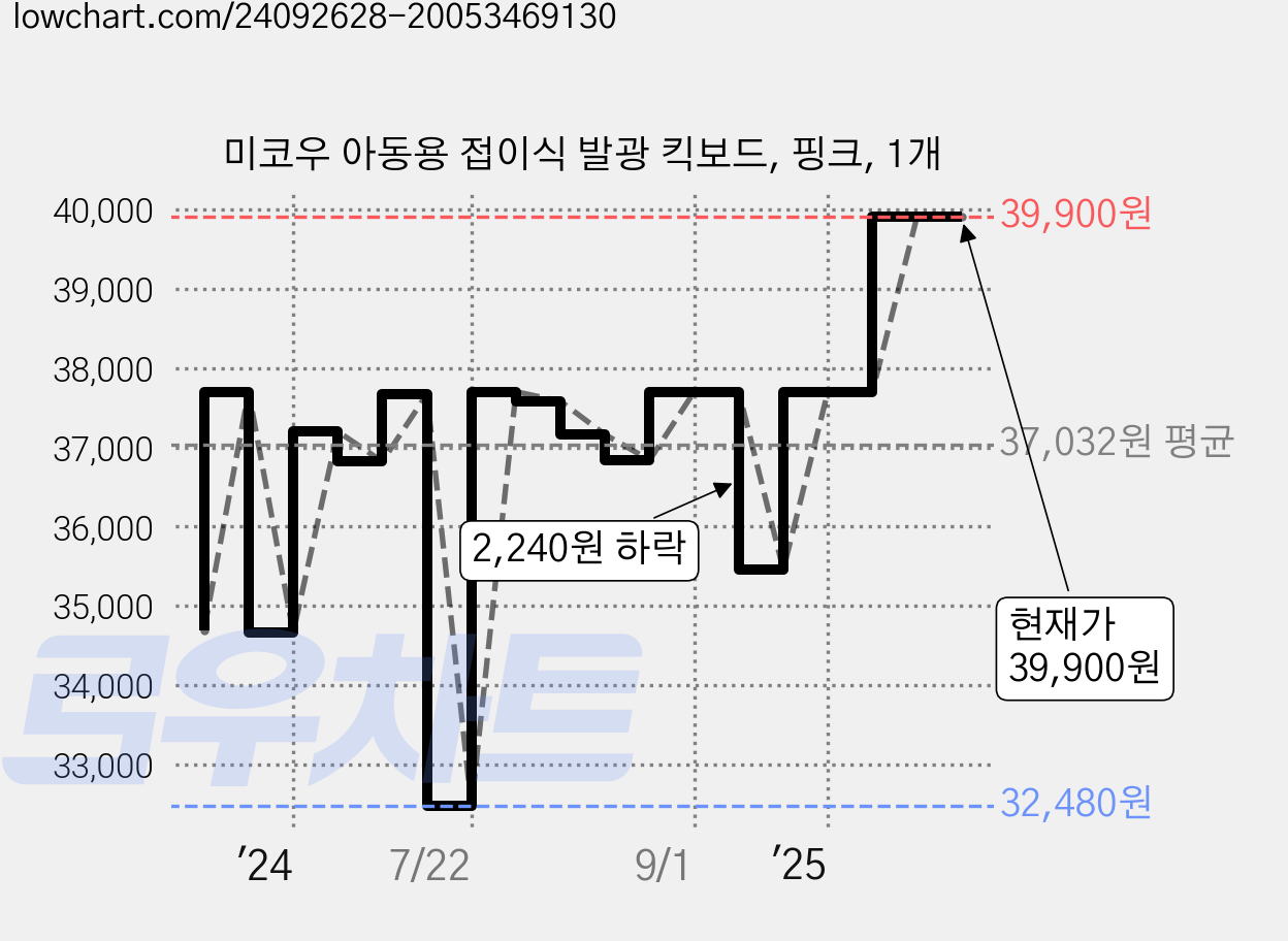 미코우 아동용 접이식 발광 킥보드, 핑크, 1개 가격 변동 차트, 현재가 39,900원, 관측 최저가 32,480원