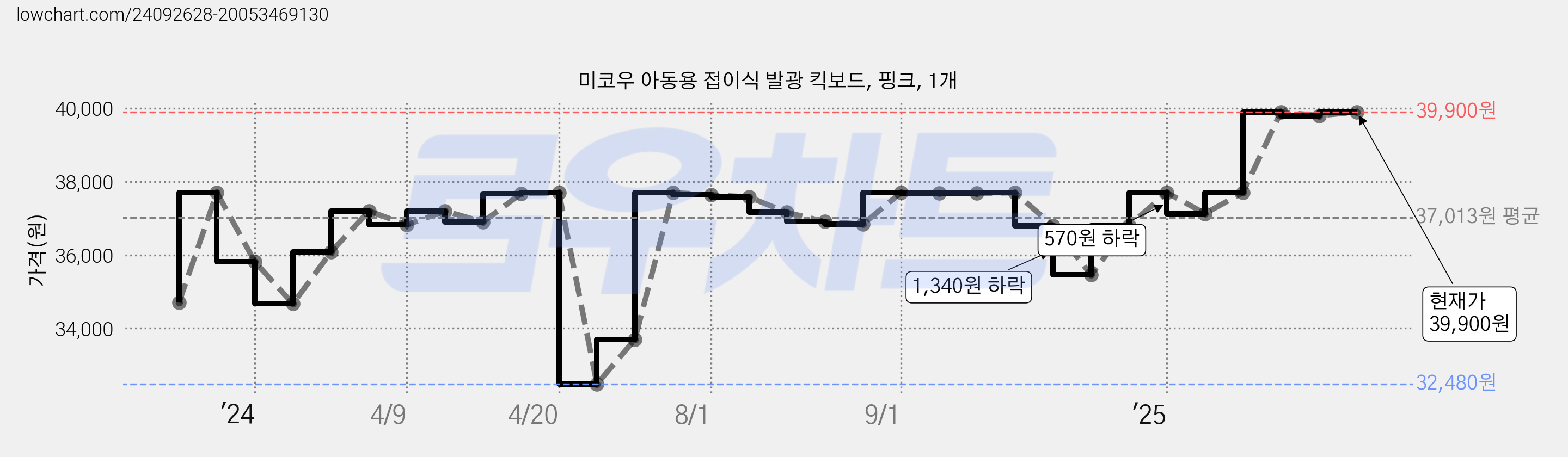 미코우 아동용 접이식 발광 킥보드, 핑크, 1개 가격 변동 차트, 현재가 39,900원, 관측 최저가 32,480원