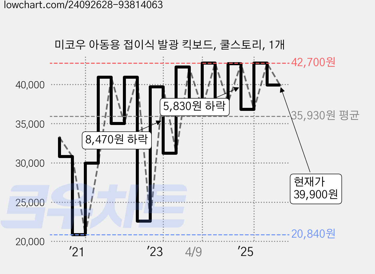 미코우 아동용 접이식 발광 킥보드, 쿨스토리, 1개 가격 변동 차트, 현재가 39,900원, 관측 최저가 20,840원