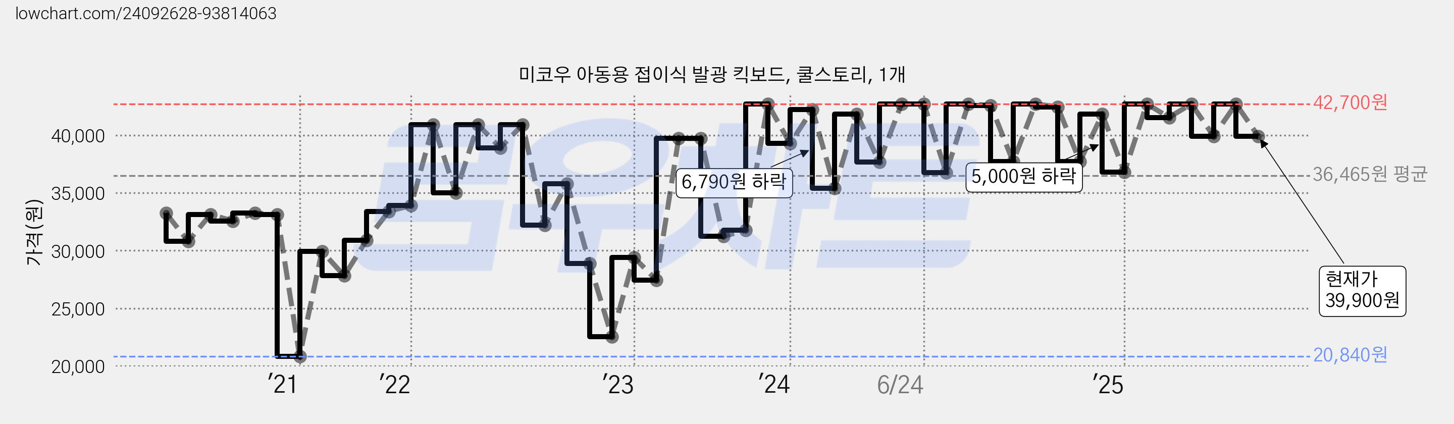 미코우 아동용 접이식 발광 킥보드, 쿨스토리, 1개 가격 변동 차트, 현재가 39,900원, 관측 최저가 20,840원