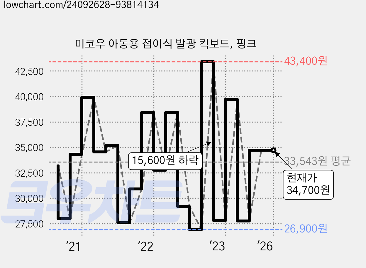 미코우 아동용 접이식 발광 킥보드, 핑크 가격 변동 차트, 현재가 34,700원, 역대최저가