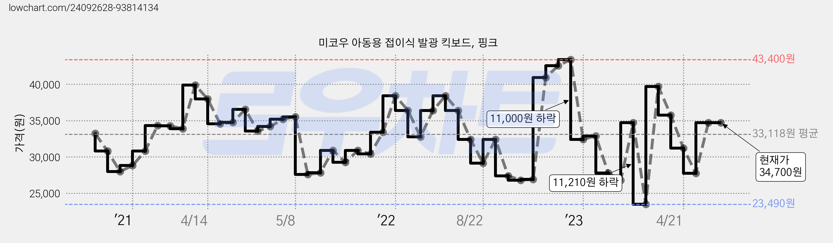 미코우 아동용 접이식 발광 킥보드, 핑크 가격 변동 차트, 현재가 34,700원, 역대최저가