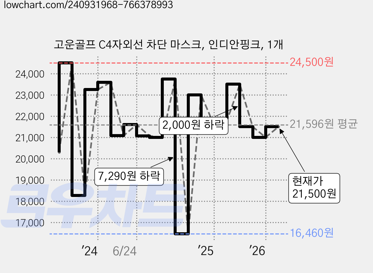 고운골프 C4자외선 차단 마스크, 인디안핑크, 1개 가격 변동 차트, 현재가 21,500원, 관측 최저가 16,460원