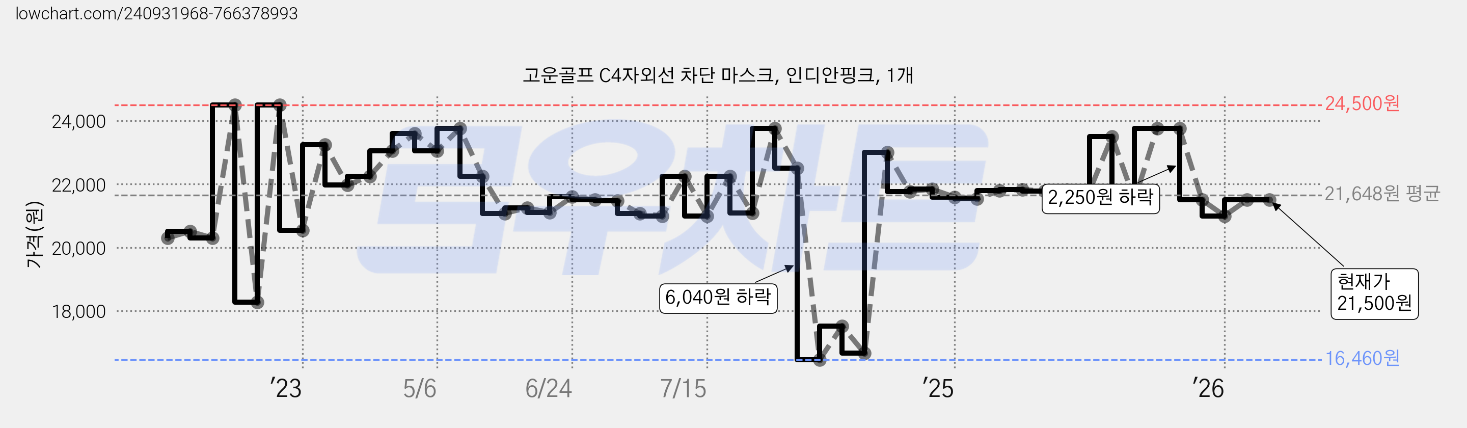 고운골프 C4자외선 차단 마스크, 인디안핑크, 1개 가격 변동 차트, 현재가 21,500원, 관측 최저가 16,460원