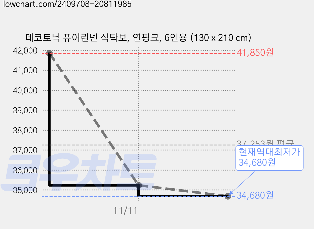 데코토닉 퓨어린넨 식탁보, 연핑크, 6인용 (130 x 210 cm) 가격 변동 차트, 현재가 34,680원, 역대최저가