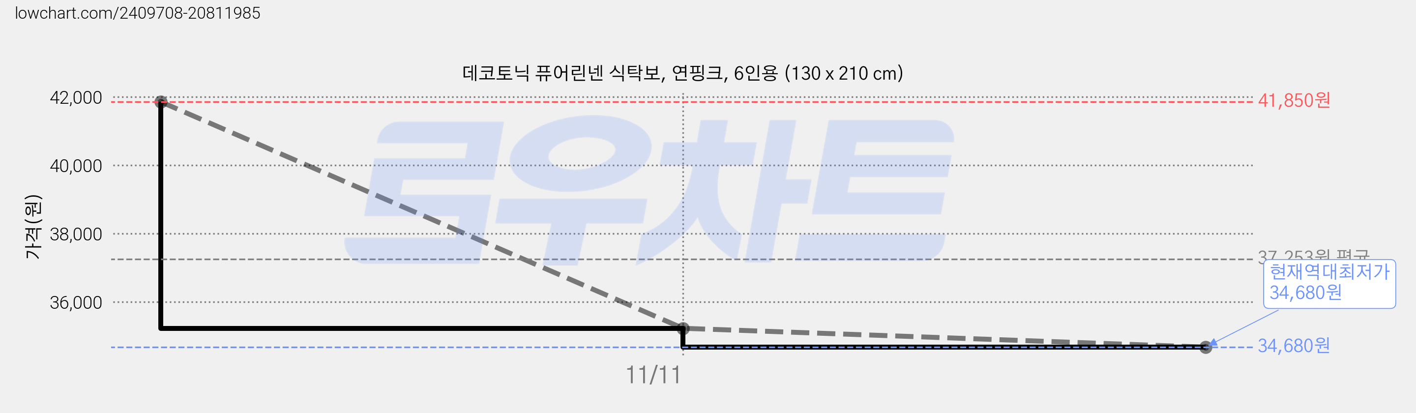 데코토닉 퓨어린넨 식탁보, 연핑크, 6인용 (130 x 210 cm) 가격 변동 차트, 현재가 34,680원, 역대최저가