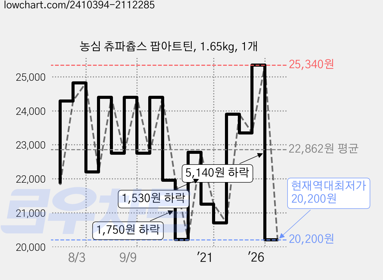 농심 츄파츕스 팝아트틴, 1.65kg, 1개 가격 변동 차트, 현재가 20,200원, 역대최저가
