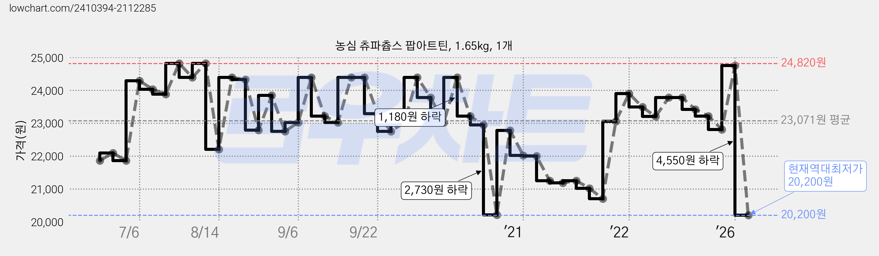 농심 츄파츕스 팝아트틴, 1.65kg, 1개 가격 변동 차트, 현재가 20,200원, 역대최저가