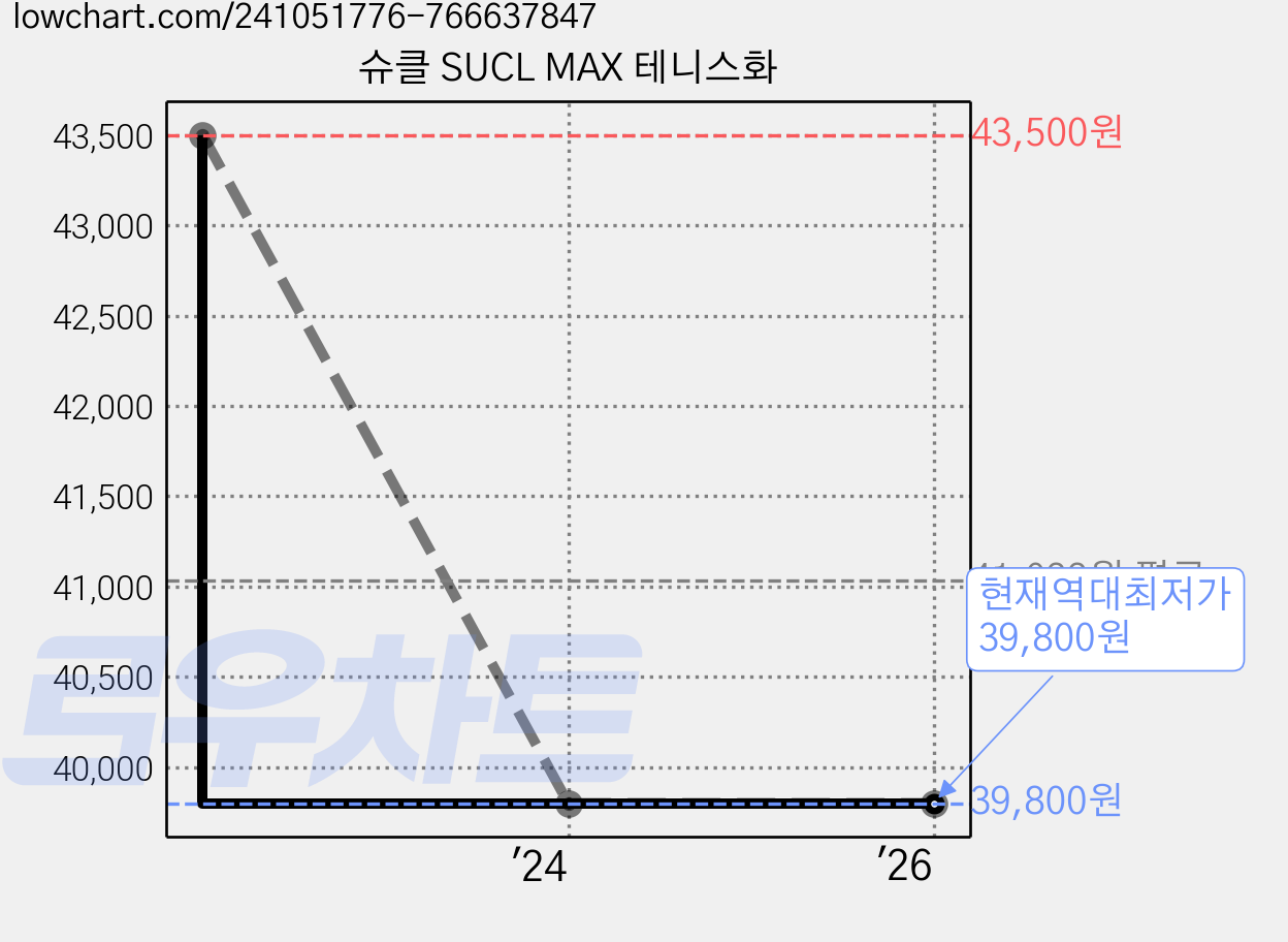슈클 SUCL MAX 테니스화 가격 변동 차트, 현재가 39,800원, 역대최저가