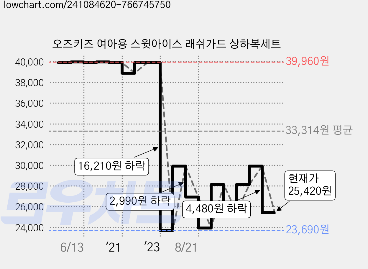 오즈키즈 여아용 스윗아이스 래쉬가드 상하복세트 가격 변동 차트, 현재가 25,420원, 관측 최저가 23,690원