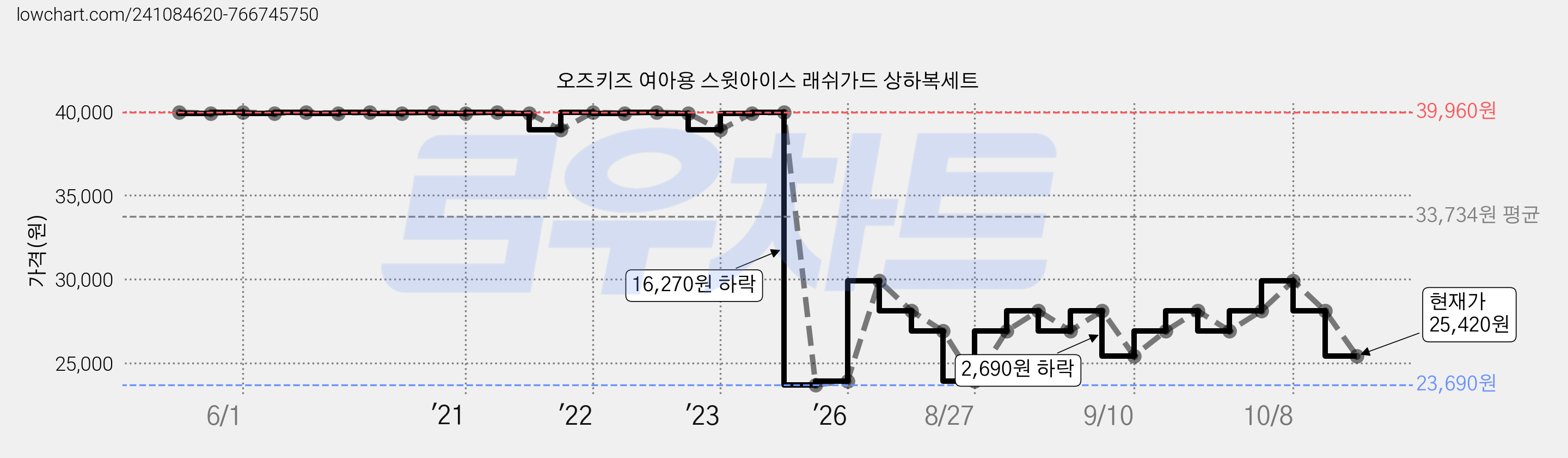 오즈키즈 여아용 스윗아이스 래쉬가드 상하복세트 가격 변동 차트, 현재가 25,420원, 관측 최저가 23,690원