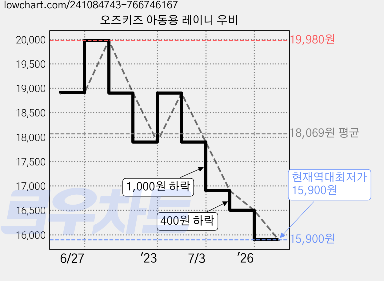 오즈키즈 아동용 레이니 우비 가격 변동 차트, 현재가 15,900원, 역대최저가