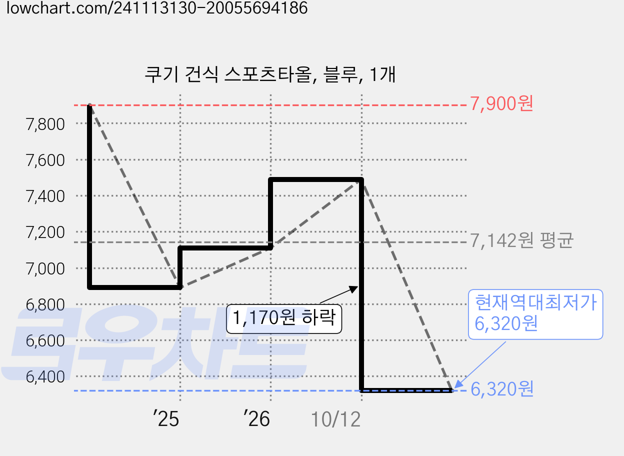 쿠기 건식 스포츠타올, 블루, 1개 가격 변동 차트, 현재가 6,320원, 역대최저가