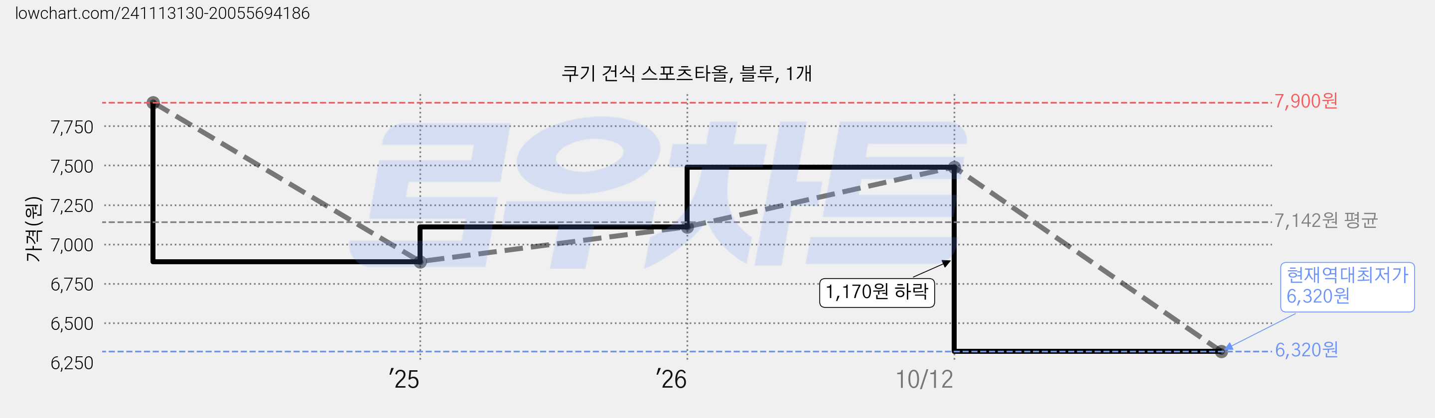 쿠기 건식 스포츠타올, 블루, 1개 가격 변동 차트, 현재가 6,320원, 역대최저가
