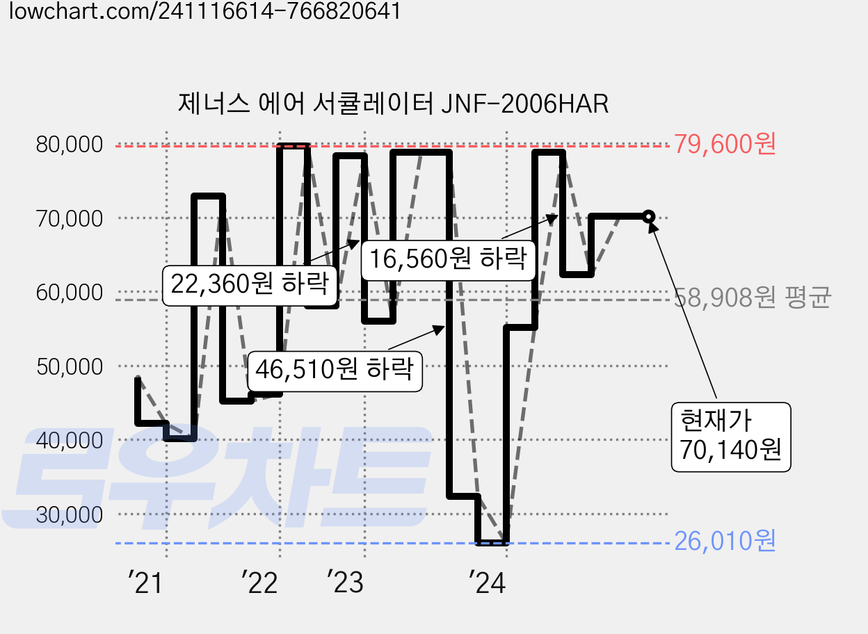 제너스 에어 서큘레이터 JNF-2006HAR 가격 변동 차트, 현재가 70,140원, 역대최저가