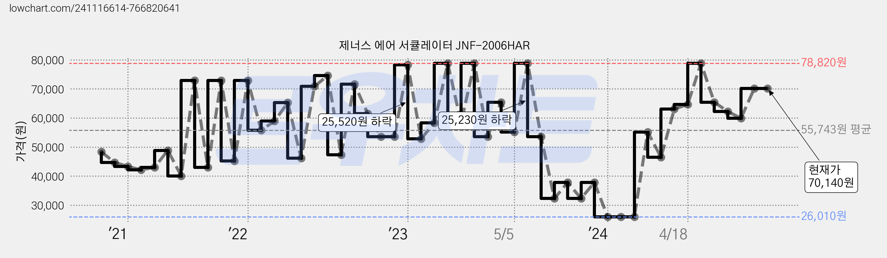 제너스 에어 서큘레이터 JNF-2006HAR 가격 변동 차트, 현재가 70,140원, 역대최저가