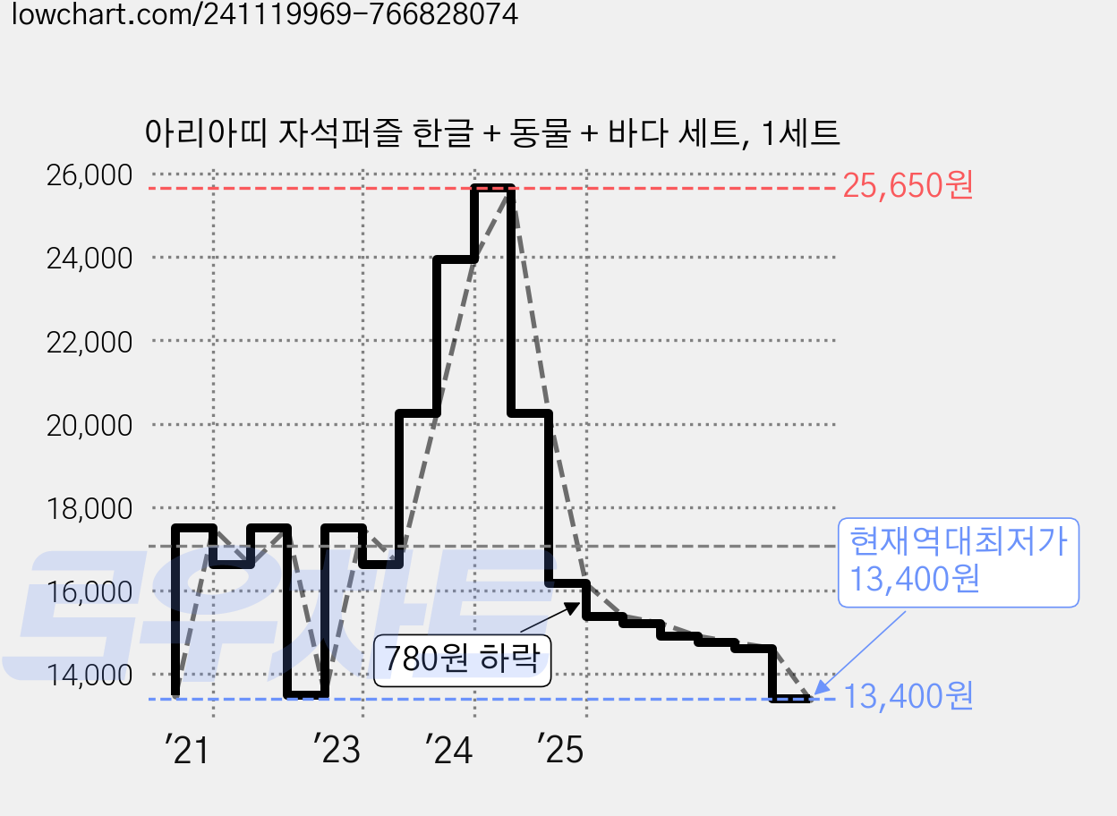 아리아띠 자석퍼즐 한글 + 동물 + 바다 세트, 1세트 가격 변동 차트, 현재가 13,400원, 역대최저가