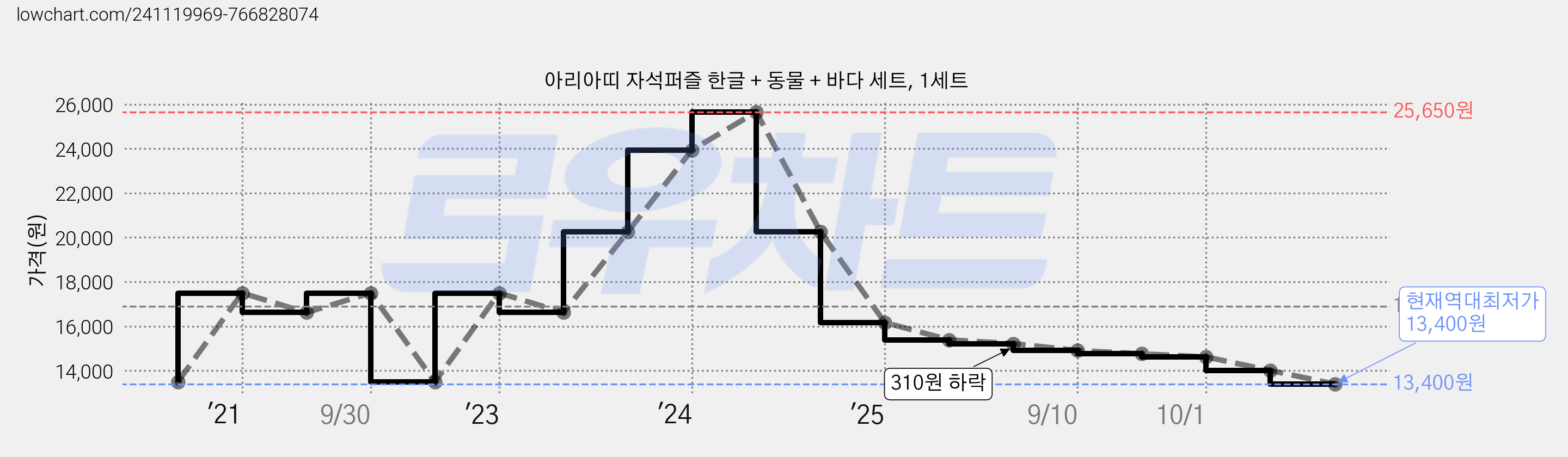아리아띠 자석퍼즐 한글 + 동물 + 바다 세트, 1세트 가격 변동 차트, 현재가 13,400원, 역대최저가