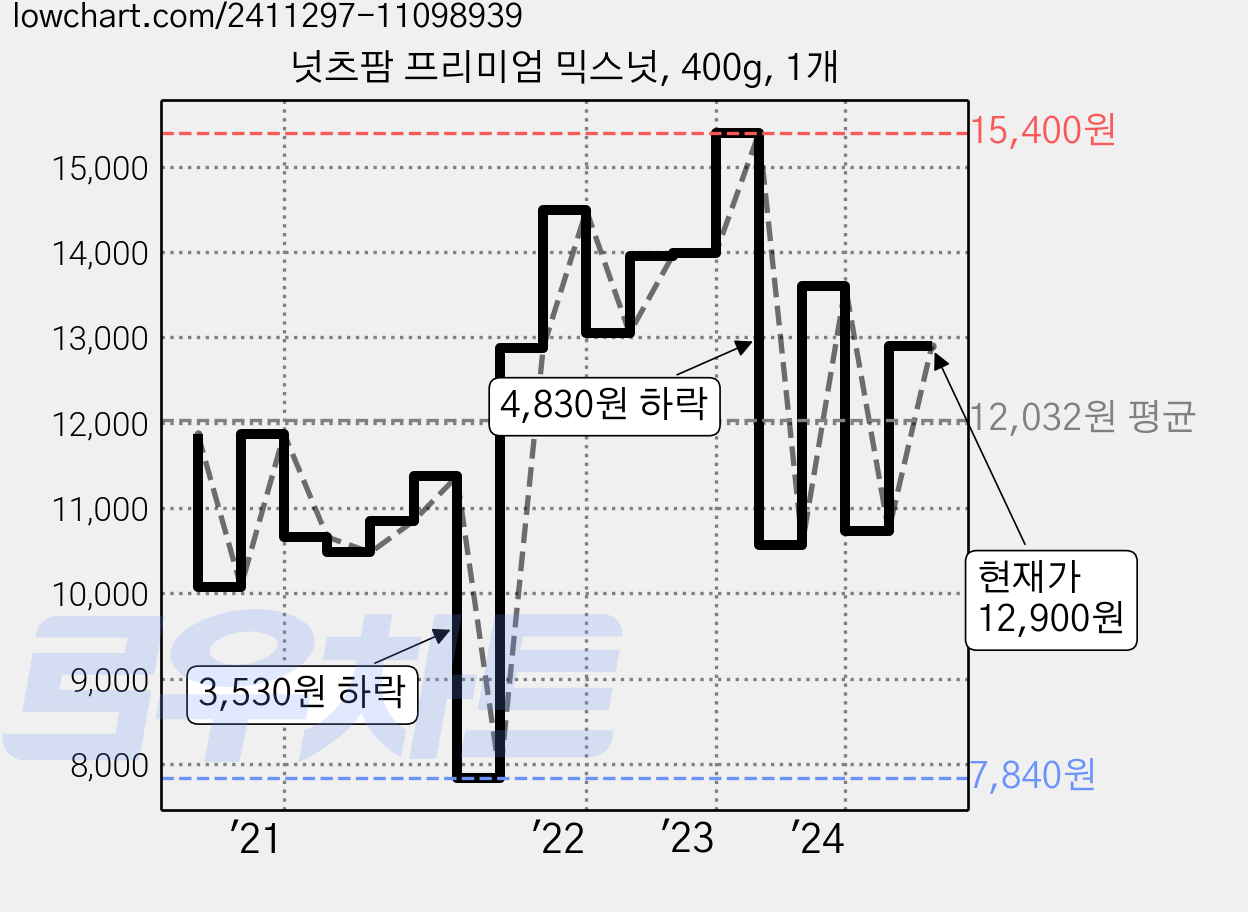 넛츠팜 프리미엄 믹스넛, 400g, 1개 가격 변동 차트, 현재가 12,900원, 관측 최저가 7,840원