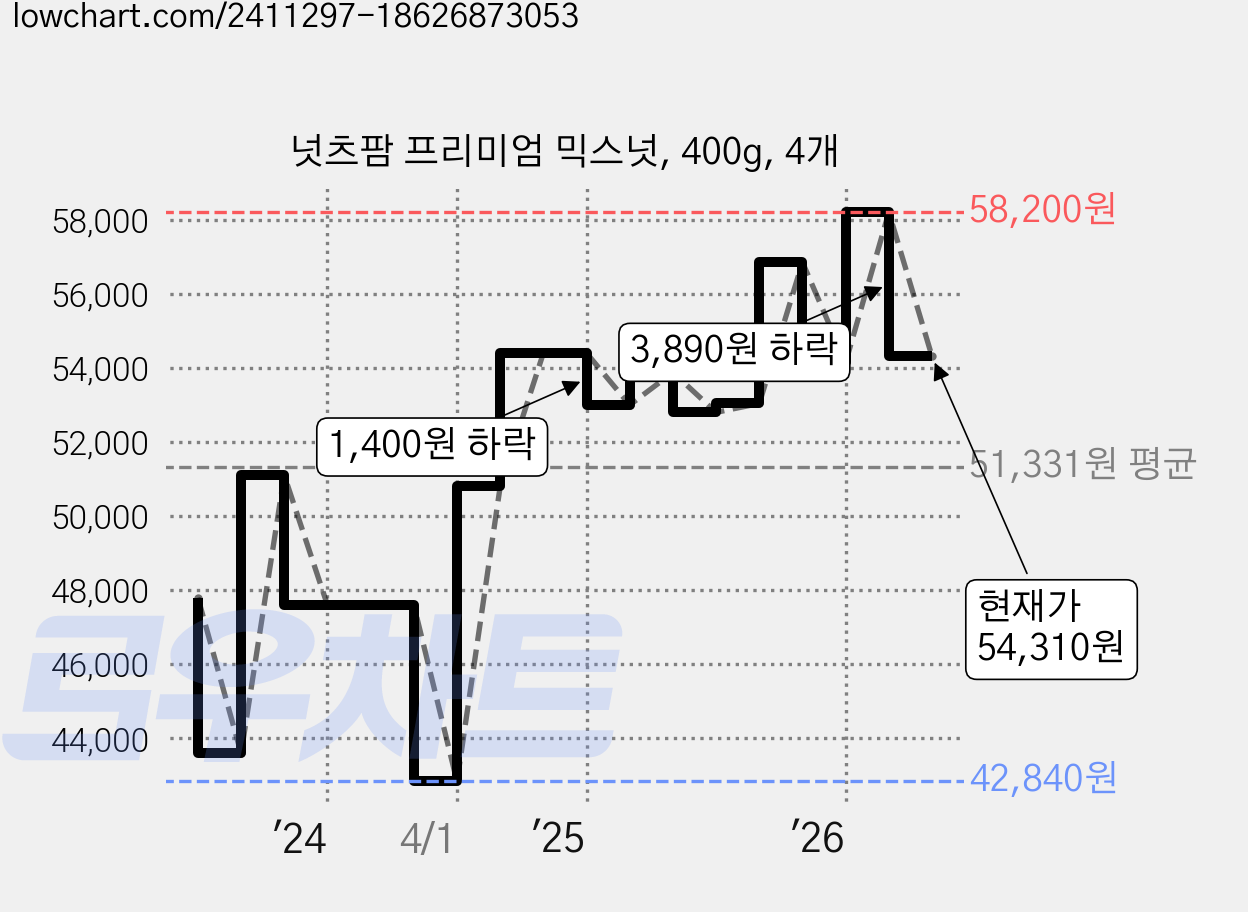 넛츠팜 프리미엄 믹스넛, 400g, 4개 가격 변동 차트, 현재가 54,310원, 관측 최저가 42,840원