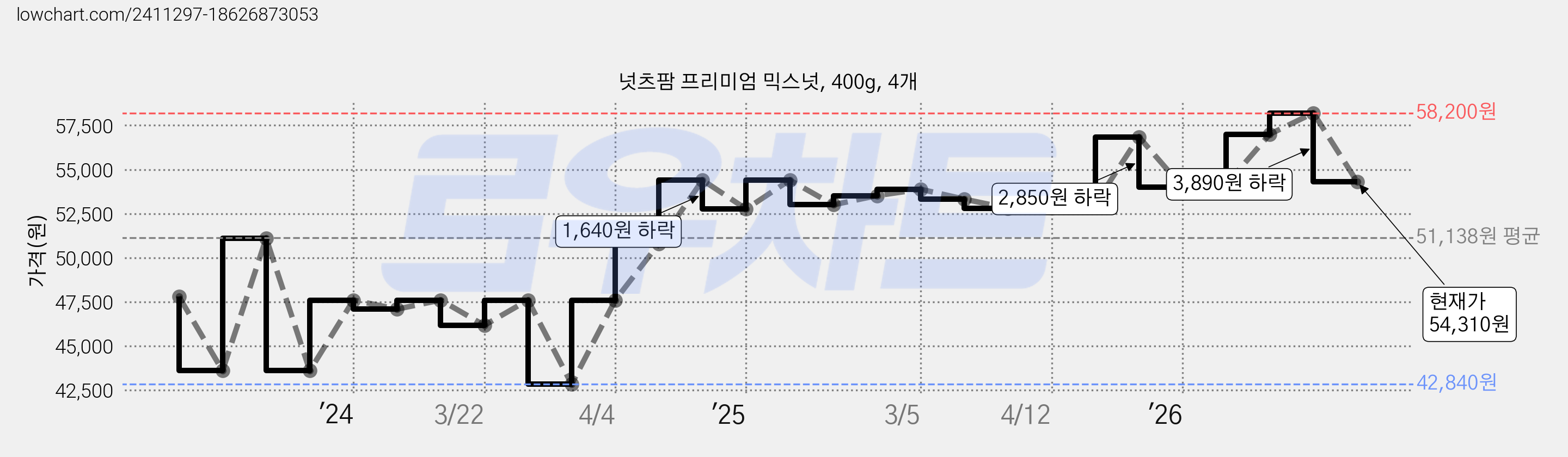 넛츠팜 프리미엄 믹스넛, 400g, 4개 가격 변동 차트, 현재가 54,310원, 관측 최저가 42,840원