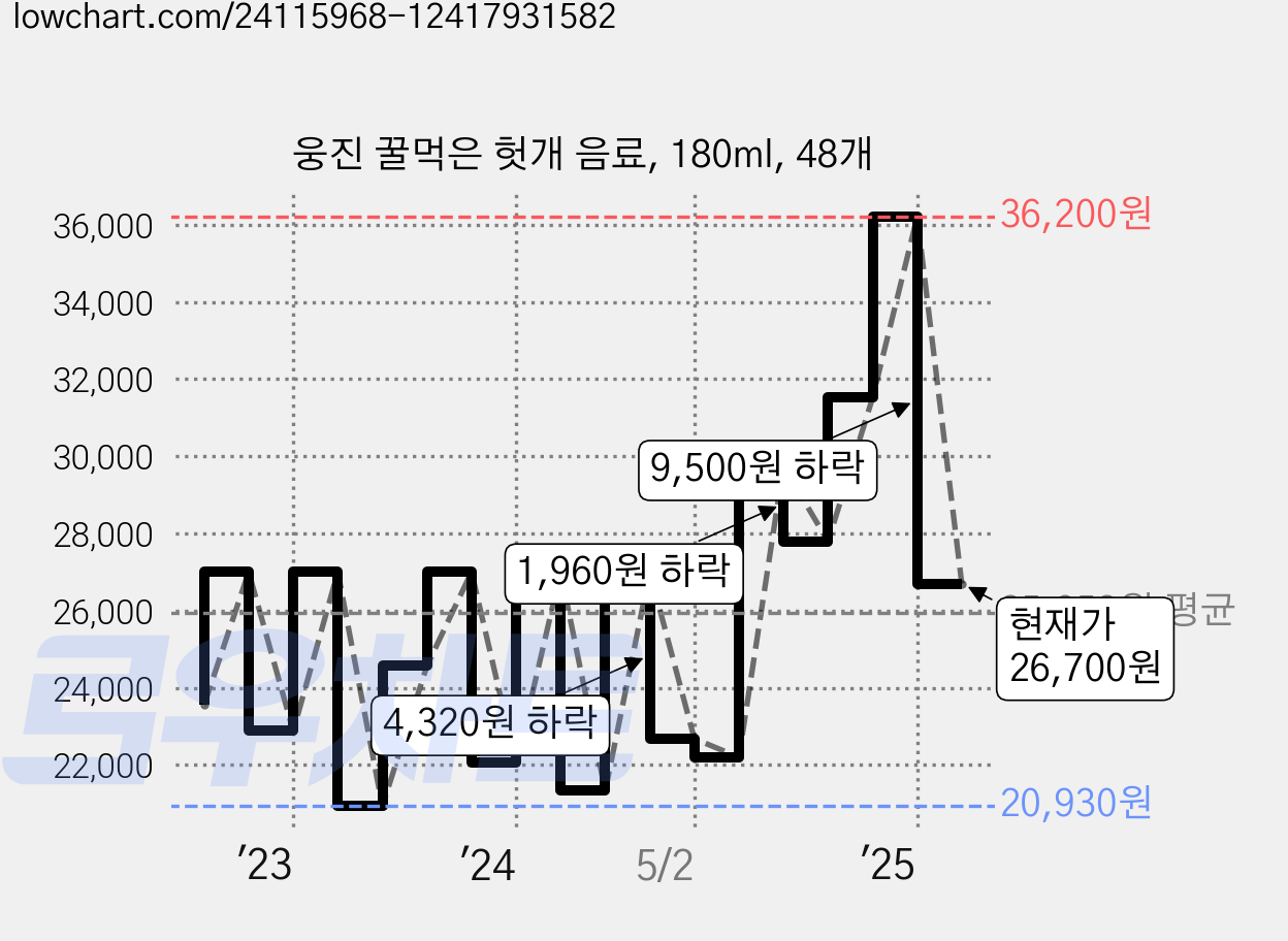 웅진 꿀먹은 헛개 음료, 180ml, 48개 가격 변동 차트, 현재가 26,700원, 관측 최저가 20,930원