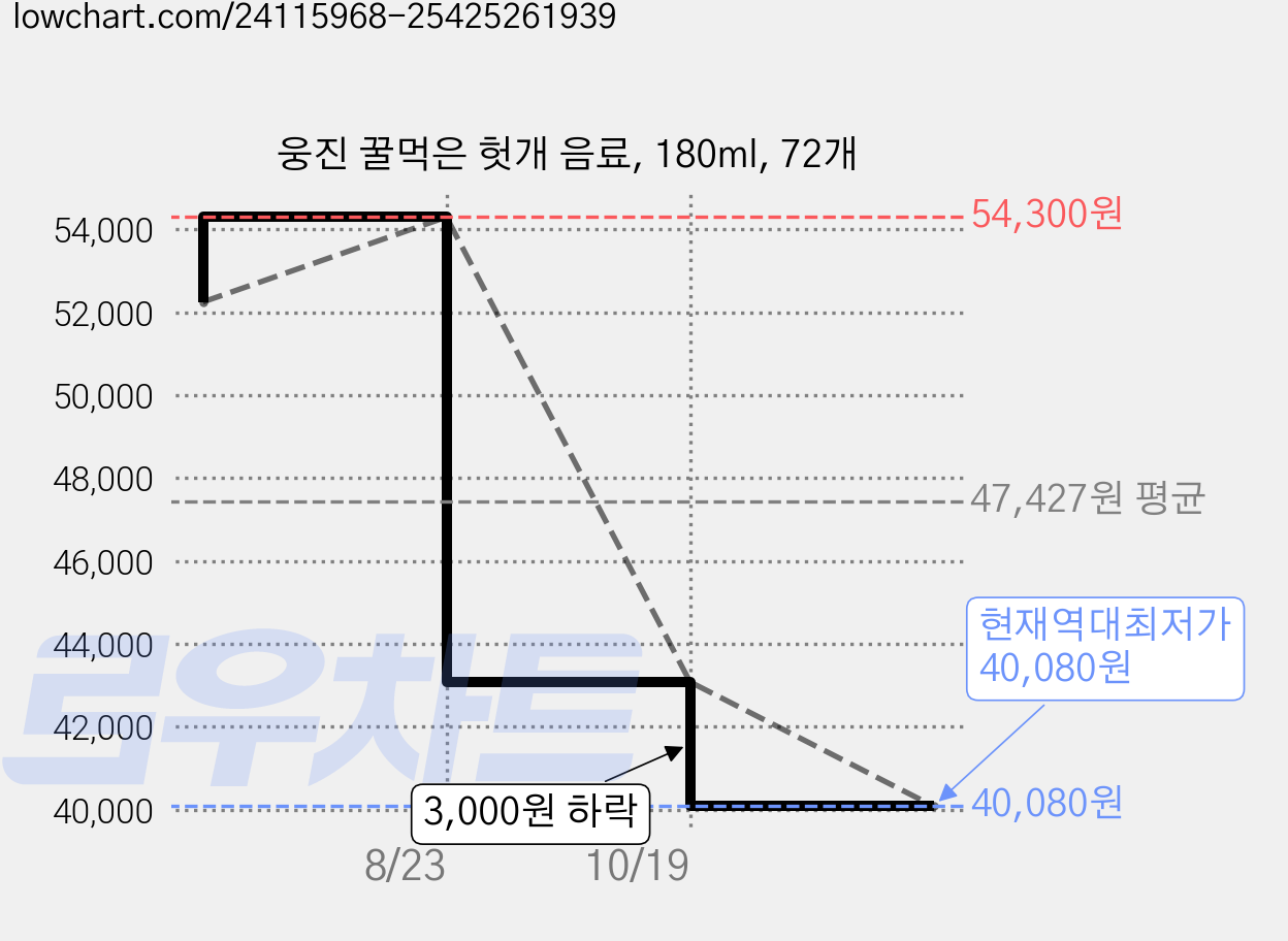 웅진 꿀먹은 헛개 음료, 180ml, 72개 가격 변동 차트, 현재가 40,080원, 역대최저가