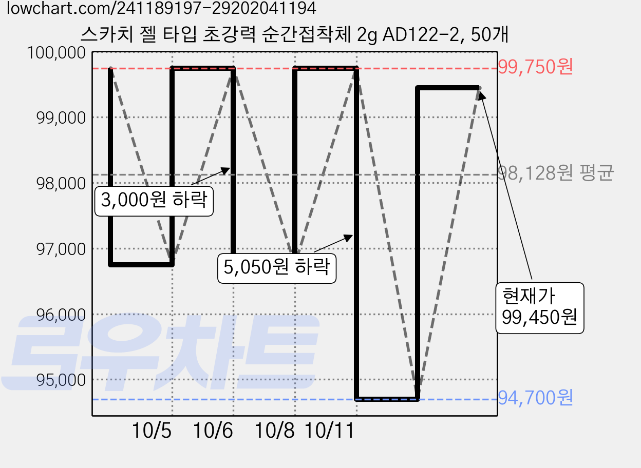 스카치 젤 타입 초강력 순간접착체 2g AD122-2, 50개 가격 변동 차트, 현재가 99,450원, 관측 최저가 94,700원