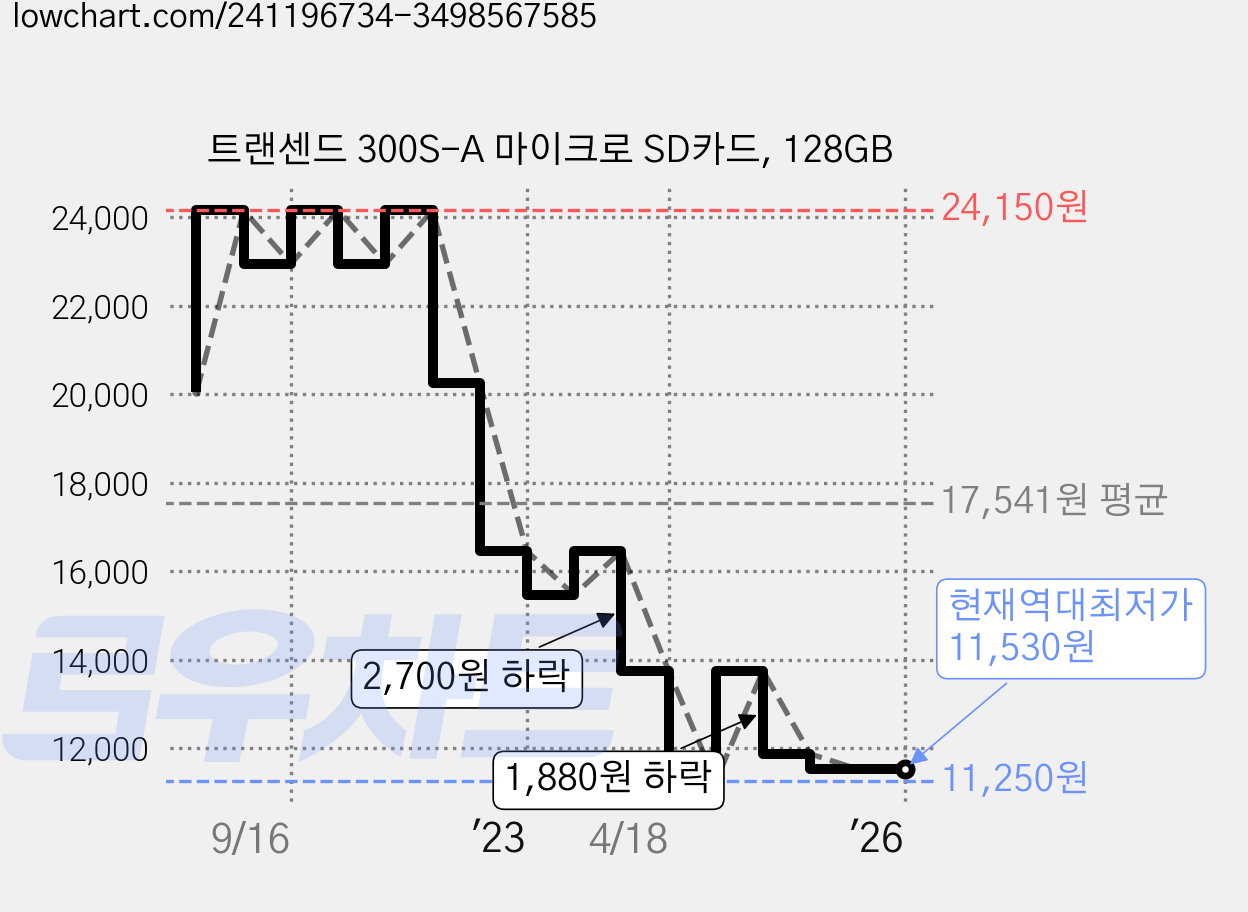 트랜센드 300S-A 마이크로 SD카드, 128GB 가격 변동 차트, 현재가 11,530원, 역대최저가