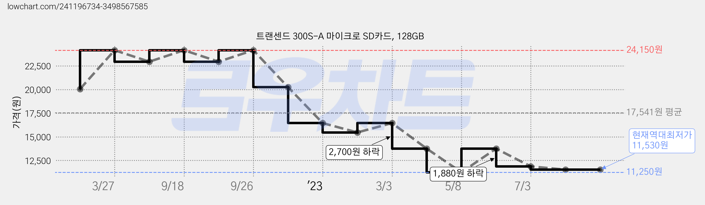 트랜센드 300S-A 마이크로 SD카드, 128GB 가격 변동 차트, 현재가 11,530원, 역대최저가