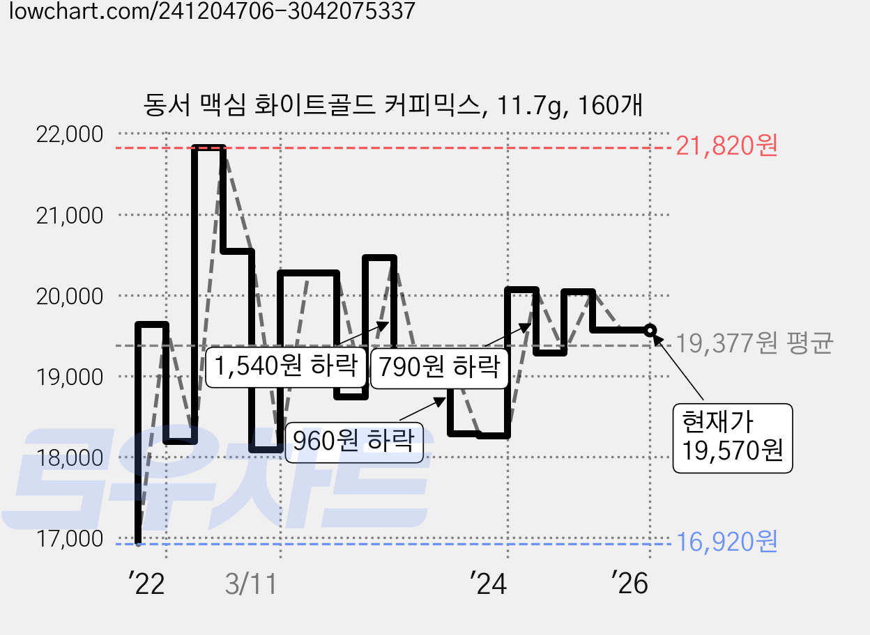 동서 맥심 화이트골드 커피믹스, 11.7g, 160개 가격 변동 차트, 현재가 19,570원, 역대최저가