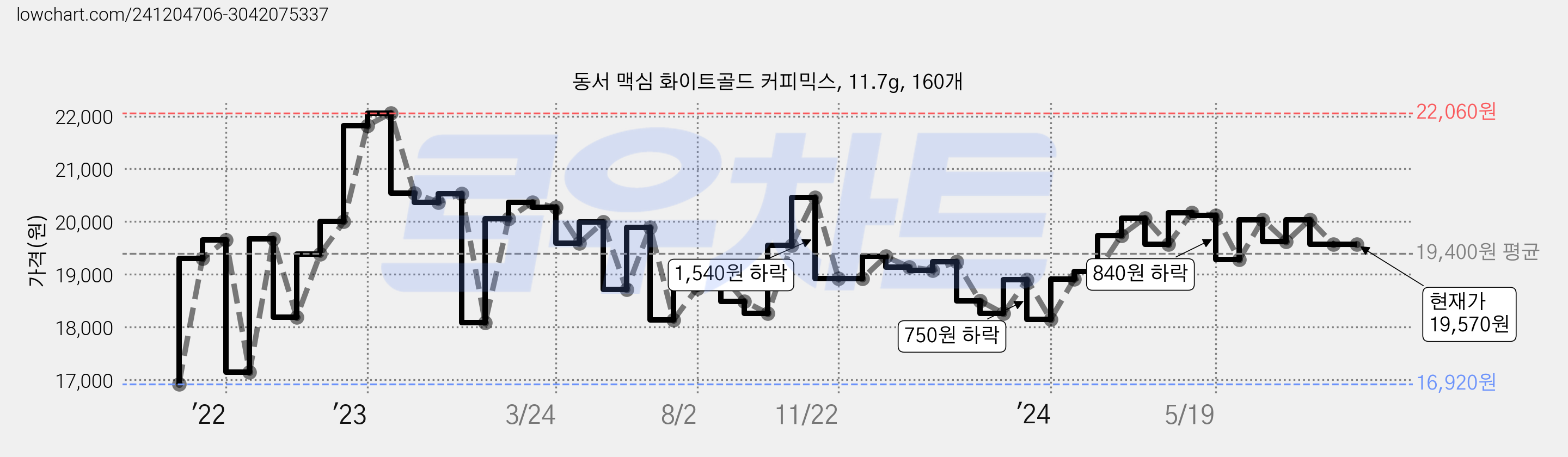 동서 맥심 화이트골드 커피믹스, 11.7g, 160개 가격 변동 차트, 현재가 19,570원, 역대최저가