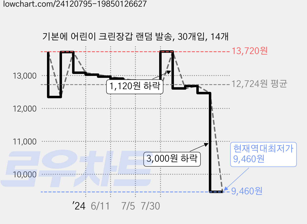 기본에 어린이 크린장갑 랜덤 발송, 30개입, 14개 가격 변동 차트, 현재가 9,460원, 역대최저가