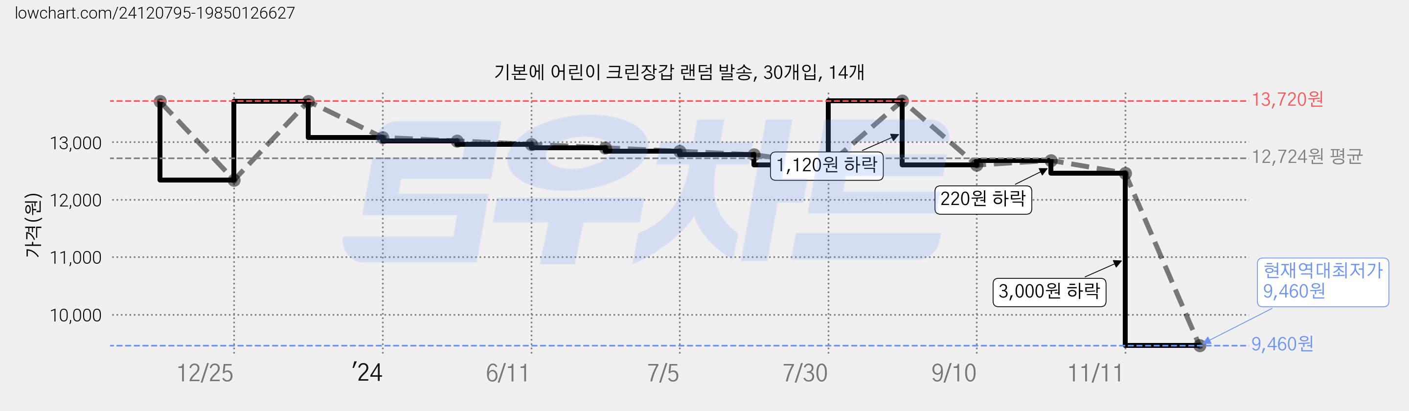 기본에 어린이 크린장갑 랜덤 발송, 30개입, 14개 가격 변동 차트, 현재가 9,460원, 역대최저가